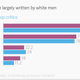 Image for article titled It’s not just directors and actors. Film critics are overwhelmingly white and male, too